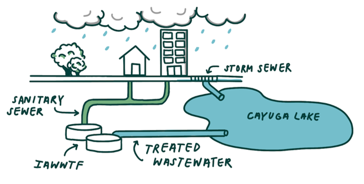 stormwater diagram